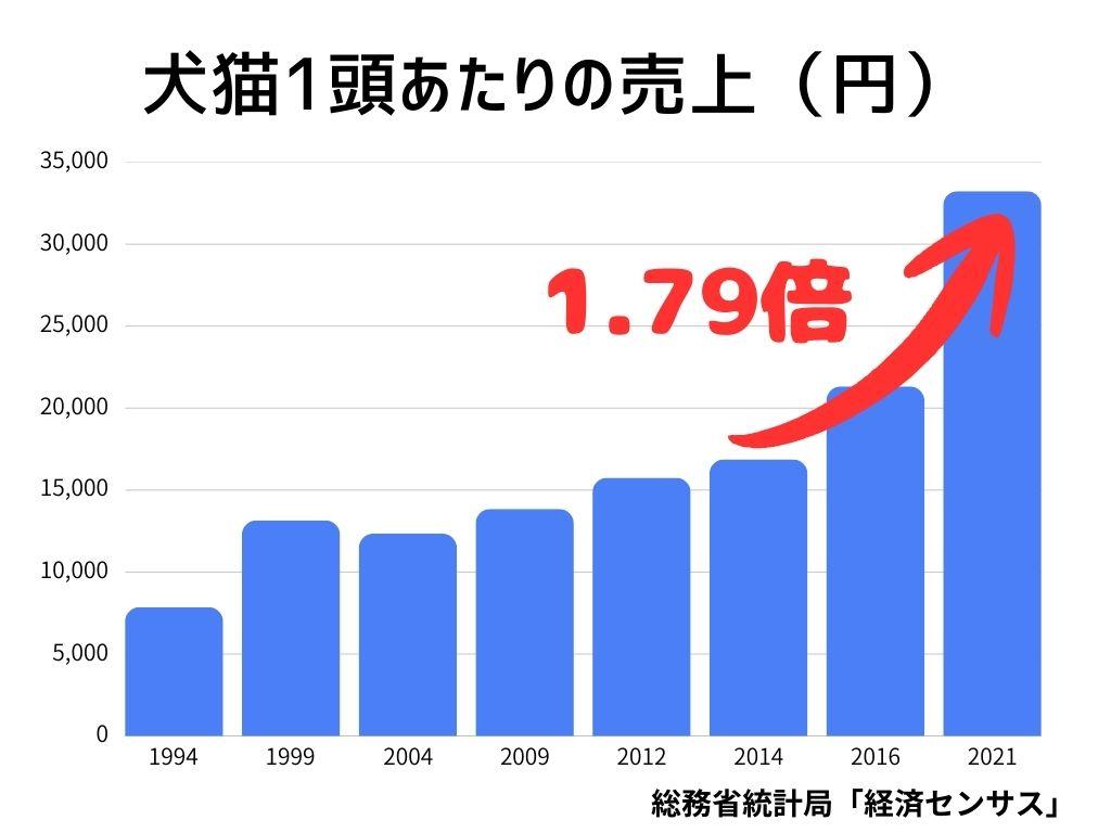 犬猫一頭あたりの売上